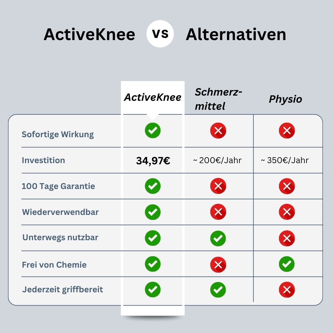 ActiveKnee - Innovative Kniebandage für wohltuende Erholung