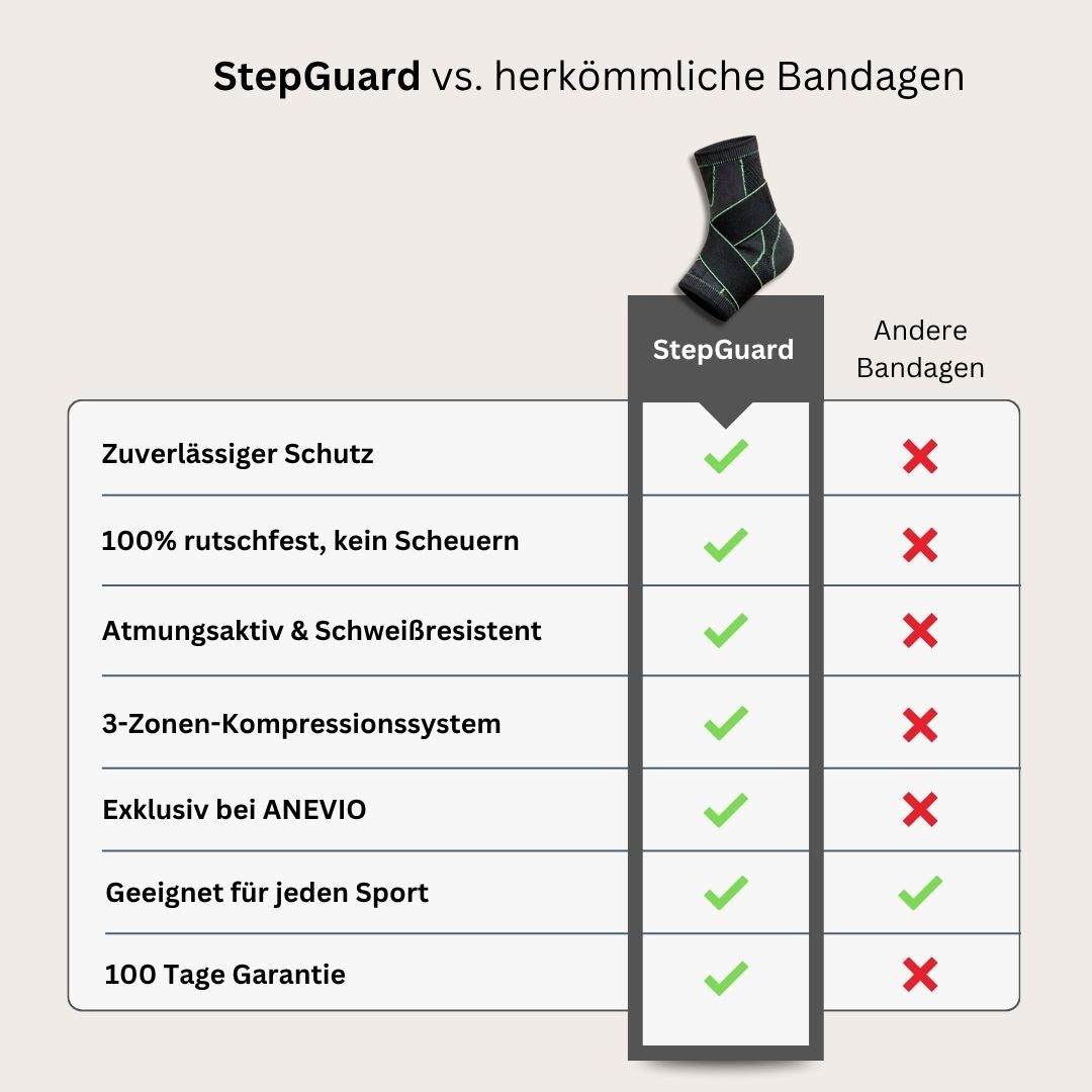 StepGuard - Kein Umknicken, keine Blasen, perfekter Halt